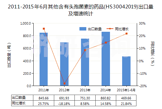 2011-2015年6月其他含有頭孢菌素的藥品(HS30042019)出口量及增速統計